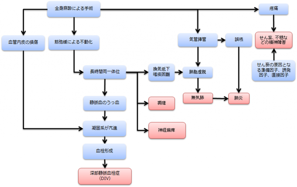 手術後に予想されること