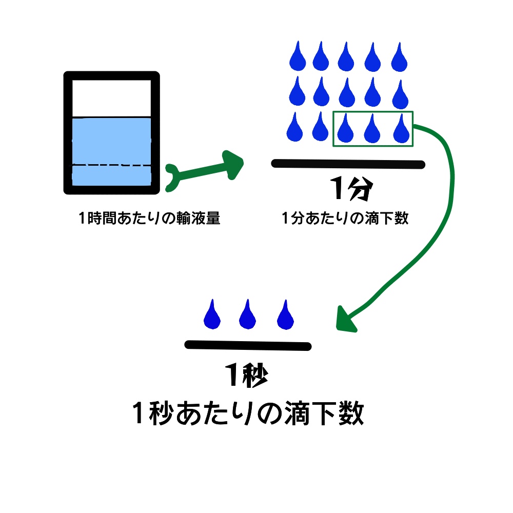 滴下数の計算式がわからない 計算式の解説と練習問題 看護師になったシングルマザーのブログ